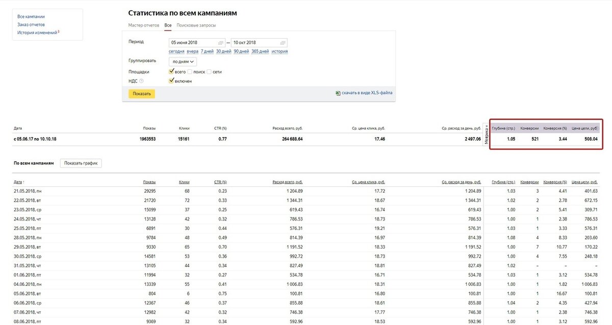 Статистика из Яндекс.Директ