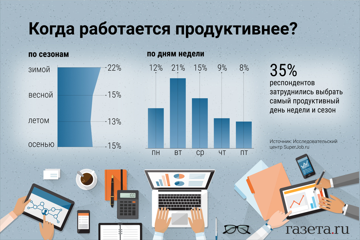 Самое продуктивное. Самый продуктивный. Какой час самый продуктивный в работе. Самый продуктивный год в России.