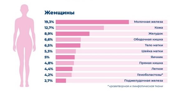 Самые распространенные виды рака у женщин