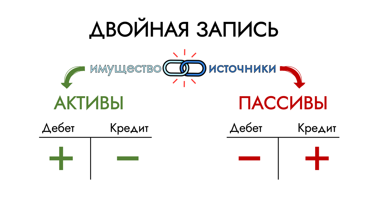 Как разобраться в бухучете за 15 минут | Простая экономика | Дзен