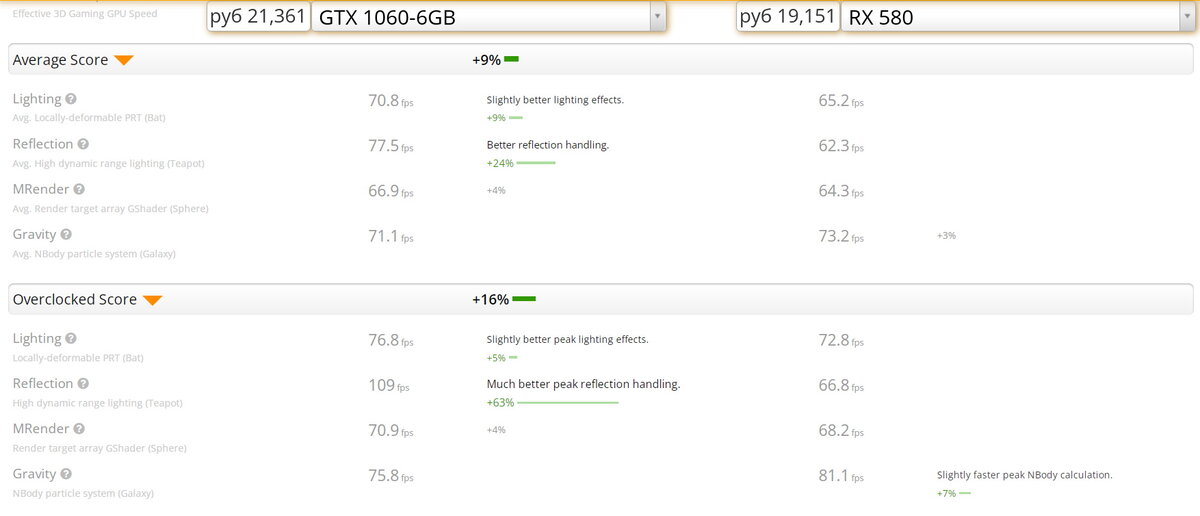 Userbenchmark AMD RX 580 8Gb vs Nvidia GTX 1060 6Gb