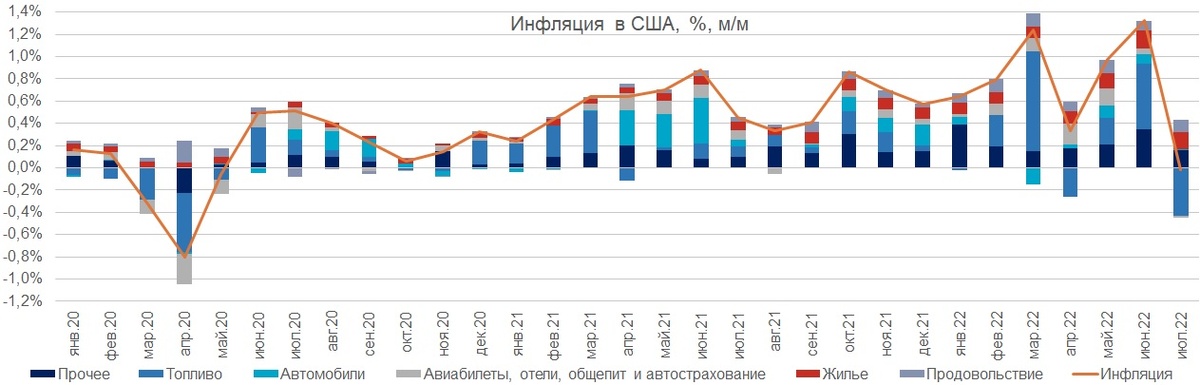 Инфляция в США, %, мм