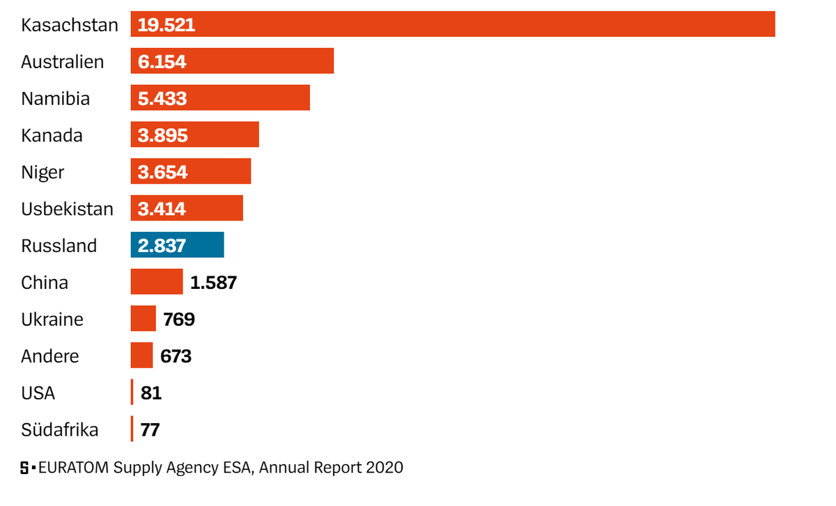Крупнейшие по добыче урана страны. в тоннах