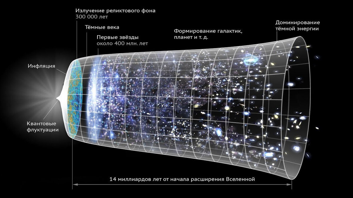 Эволюция вселенной
