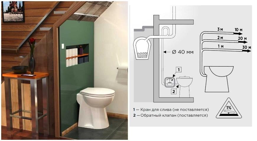 Где можно ставить туалет в частном доме