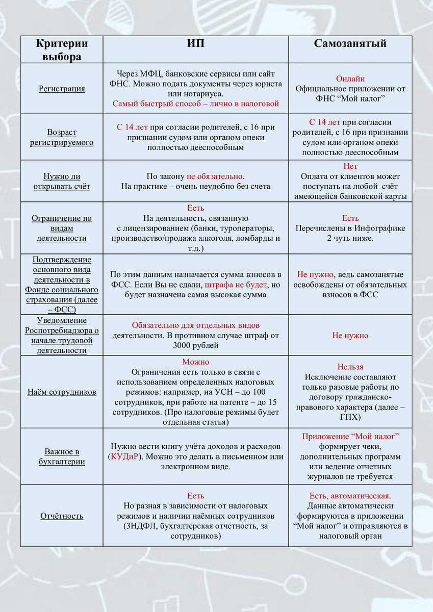 Рис.1. Сравнительные характеристики ИП и самозанятого