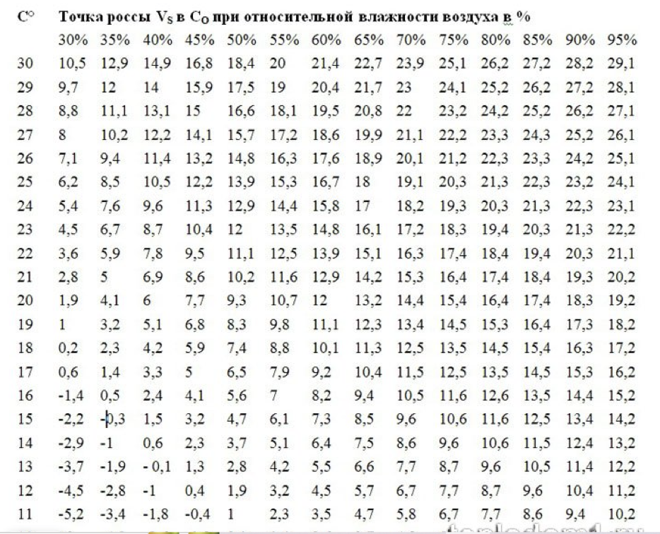 Точка росы воздуха относительная влажность. Таблица точки росы от температуры и влажности. Точка росы влажность таблица. Таблица точки росы от температуры и влажности для всех температур. Таблица определения температуры точки росы.