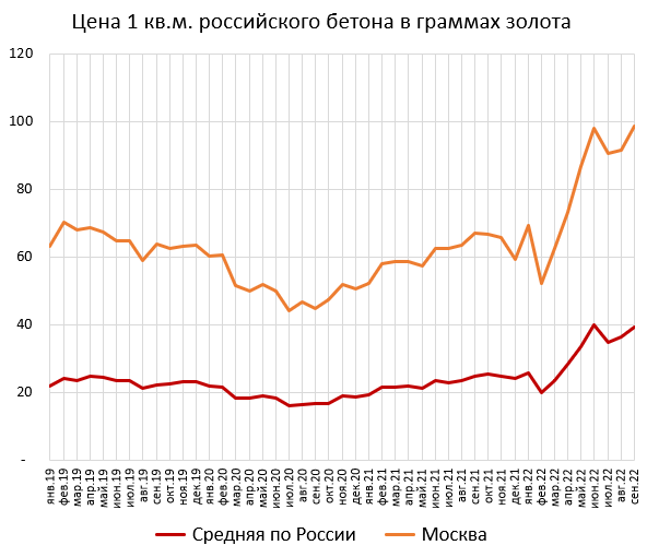 Цены квартир в золоте