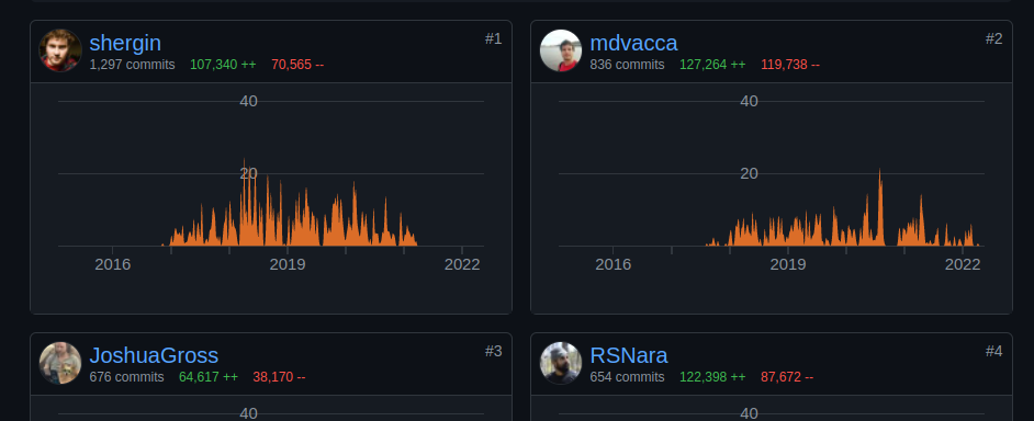 Четыре лучших участника проекта React Native