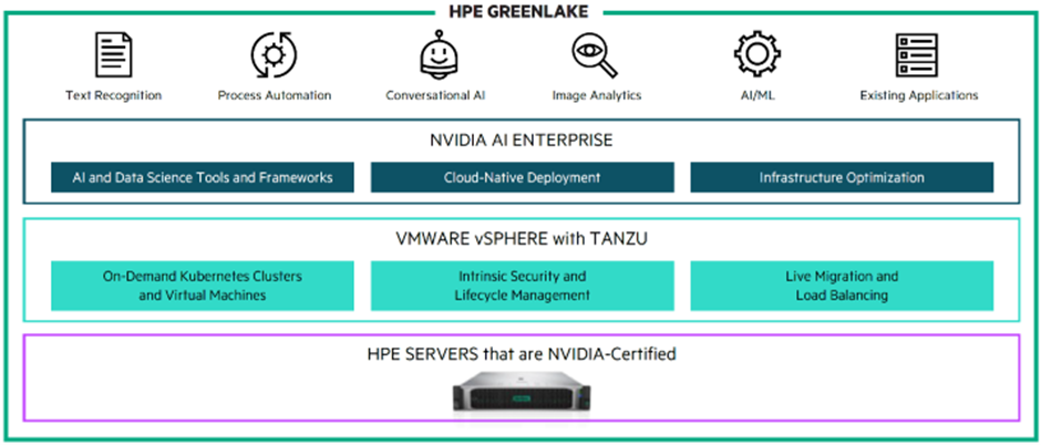 Используя продукт NVIDIA AI Enterprise на базе HPE GreenLake, пользователи получают быструю работу всей системы
