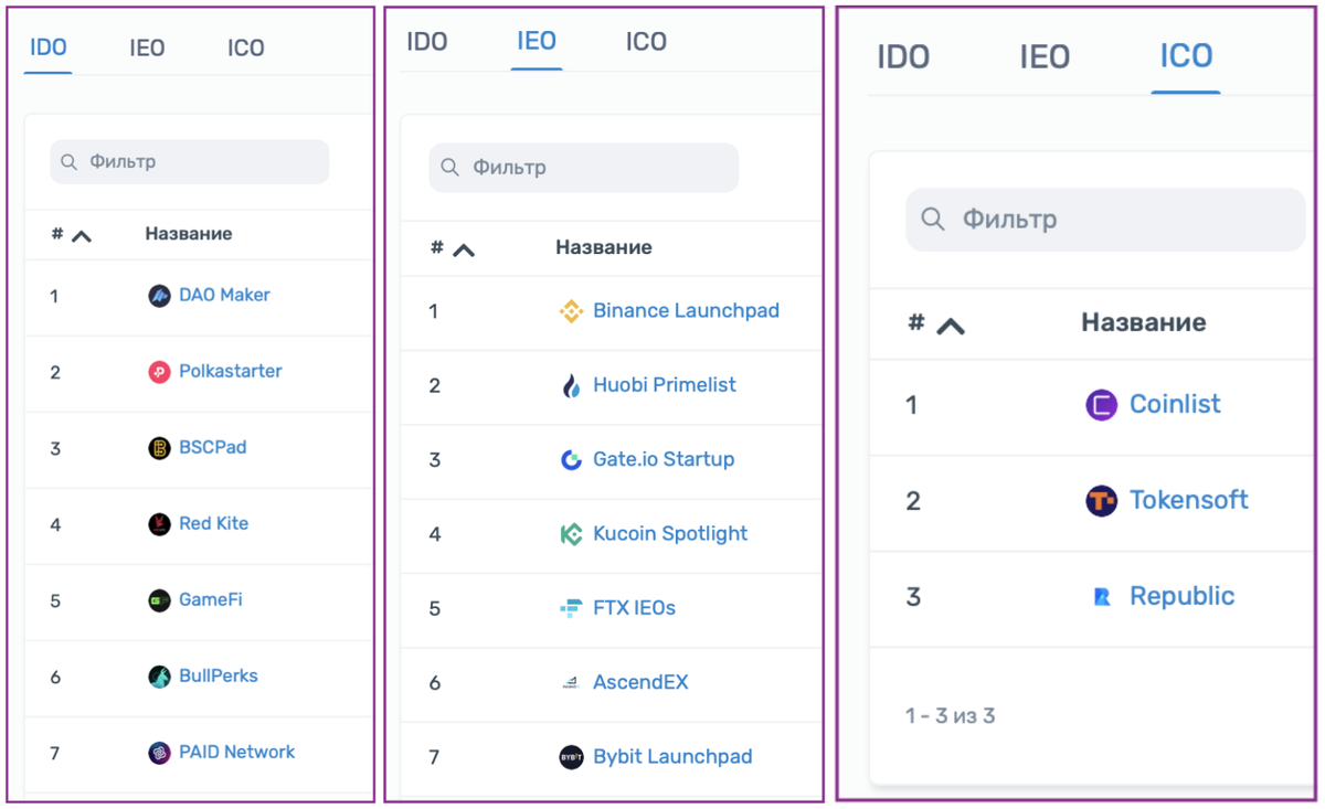 Рис 1. Рейтинг IDO, IEO и ICO площадок на cryptorank.io