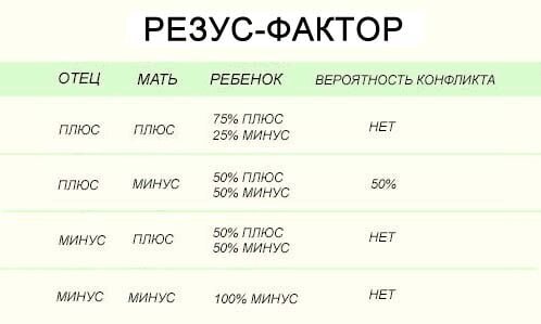 Таблица определения вероятности резус-конфликта через резус-факторы пратнеров