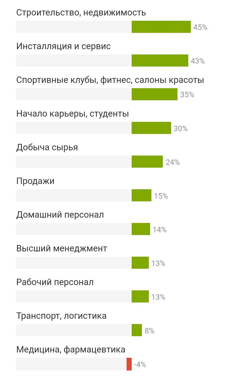 Данные предоставлены порталом HeadHunter