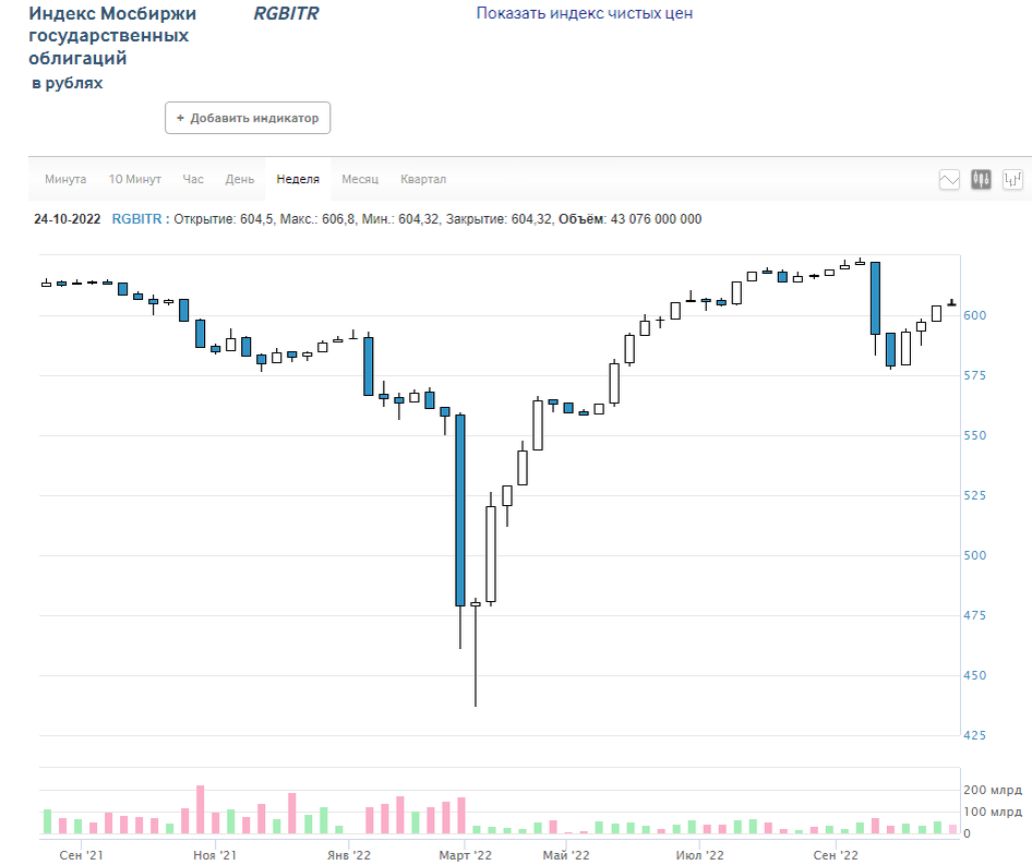 Недельный график индекса ОФЗ