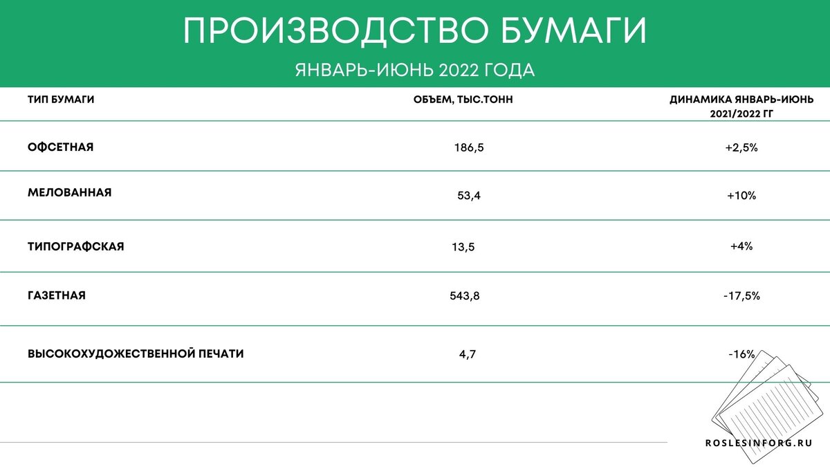 Объем производства бумаги январь-июнь 2022 года