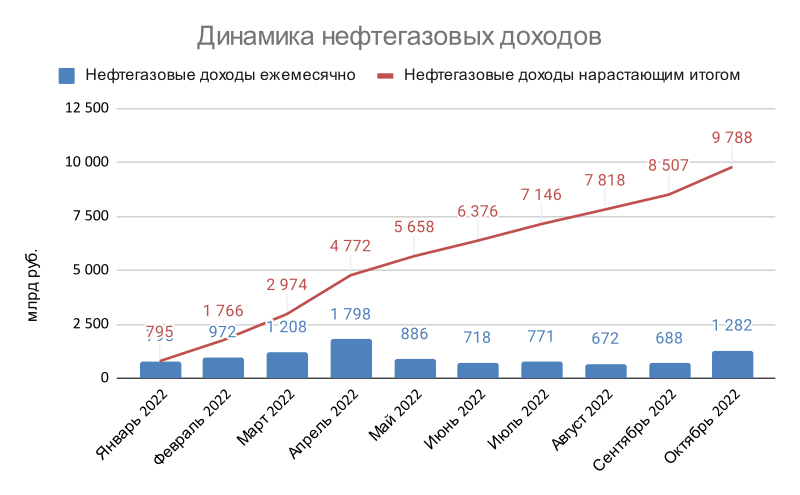 Динамика нефтегазовых доходов. Источник данных: Минфин.