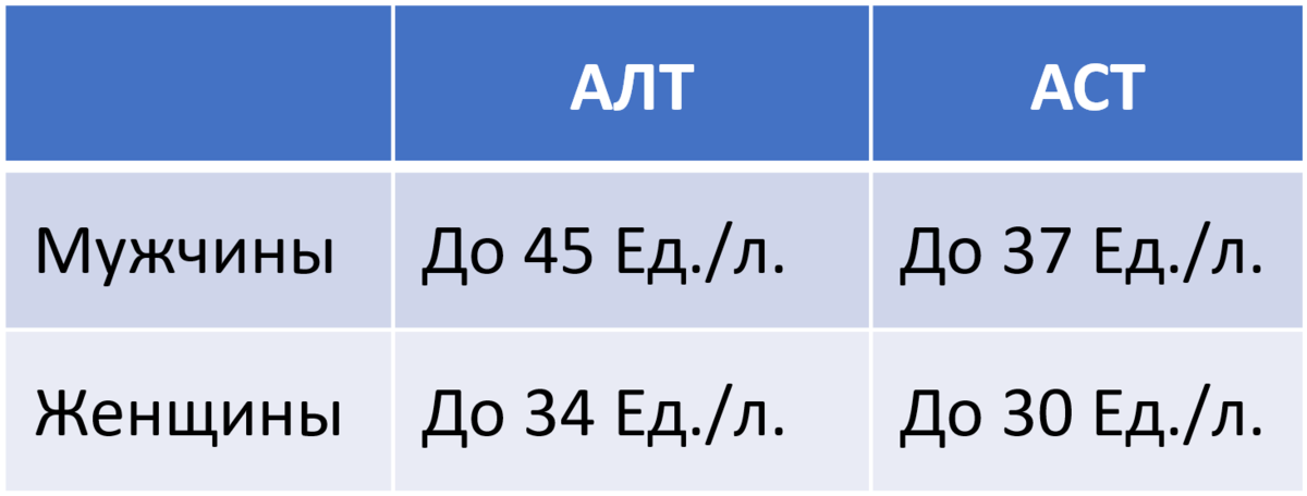 Аланинаминотрансфераза (АЛТ)