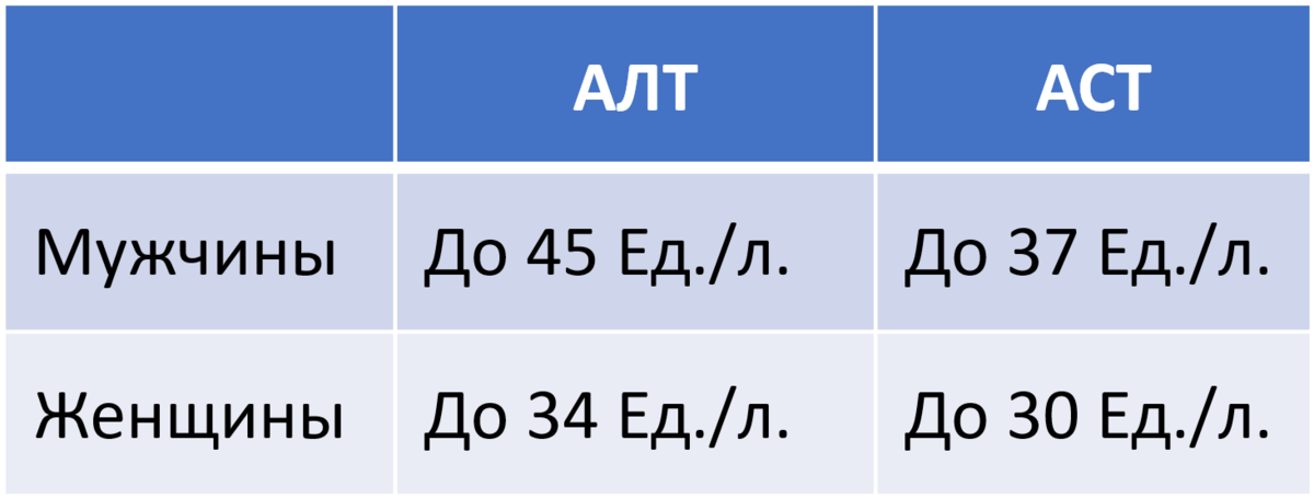 АЛТ и АСТ: о возможных причинах их повышения и о том, сколько их должно ...