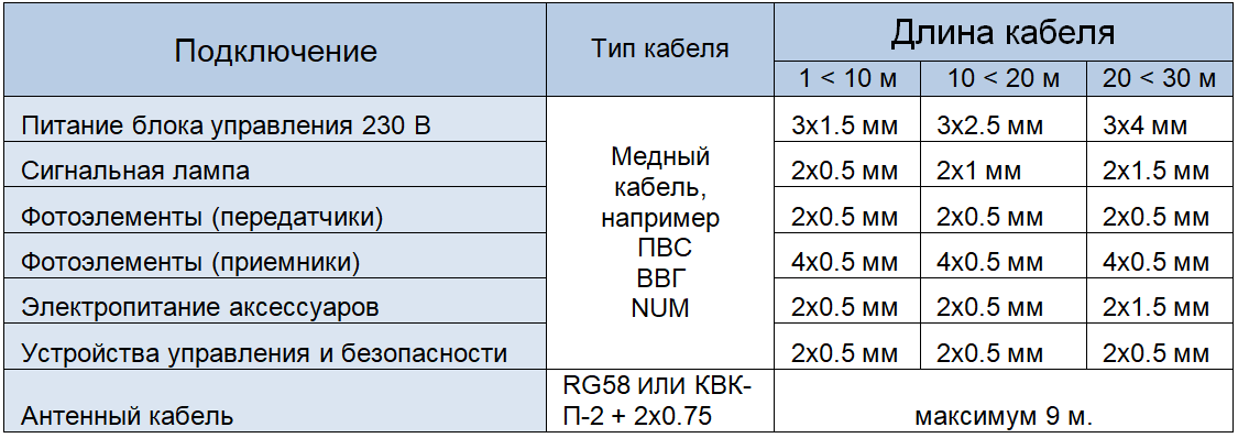 Проводка для откатных ворот - выбор типа кабеля