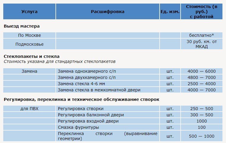 Ремонт, реставрация и покраска окон и дверей в Москве и области