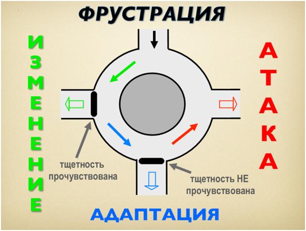 Это и есть круг фрустрации