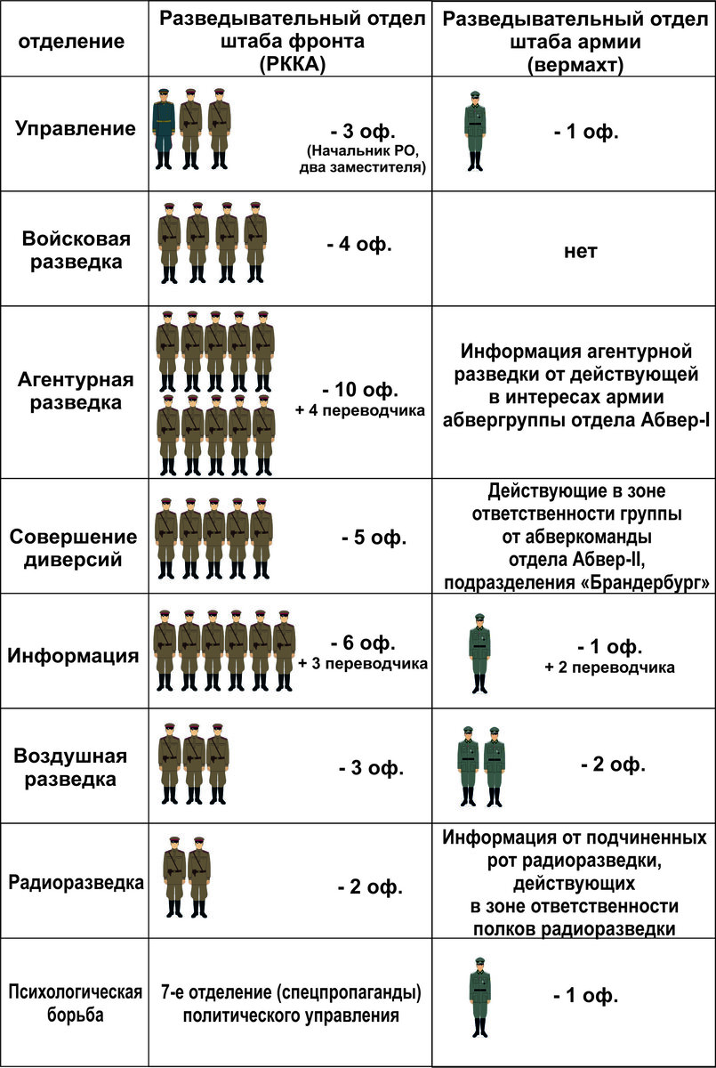 Структура разведывательного отдела фронта Красной Армии | Антон Наумкин |  Дзен