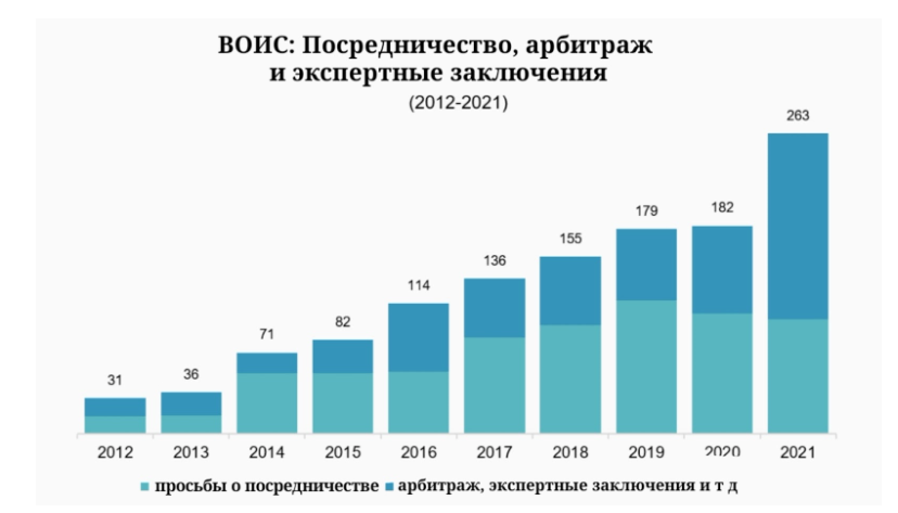   График 1. Обращения во Всемирную организацию интеллектуальной собственности (ВОИС) по разным типам дел. Отражает возрастающий интерес к интеллектуальной собственности.