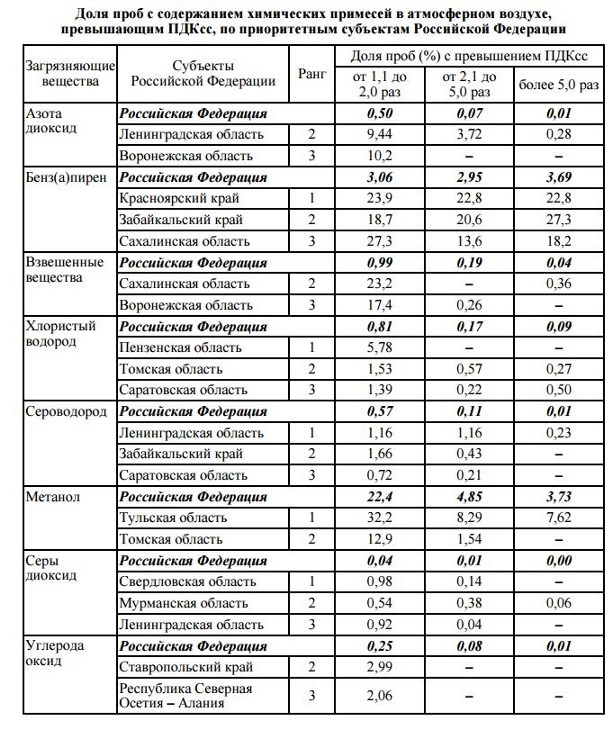 Пробы воздуха по загрязняющим веществам. Источник: https://myslo.ru/amp/news/tula/2017-06-06-vozduh-v-tul-skoj-oblasti-stal-odnim-iz-samyh-gryaznyh-v-rossii