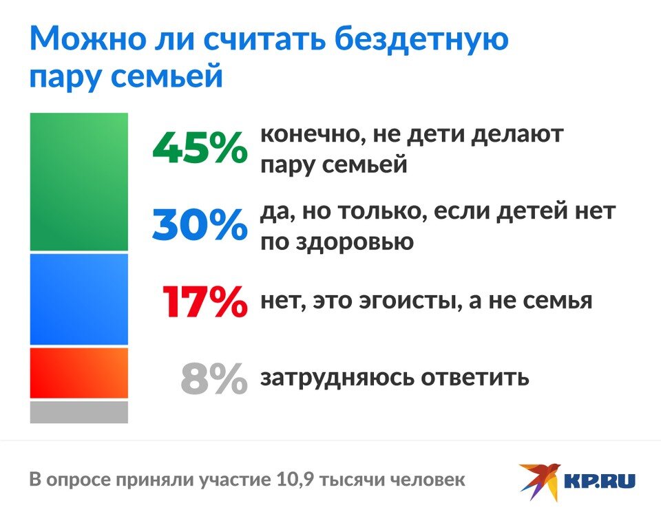    Только 45% россиян уверены, что бездетную пару можно считать семьей