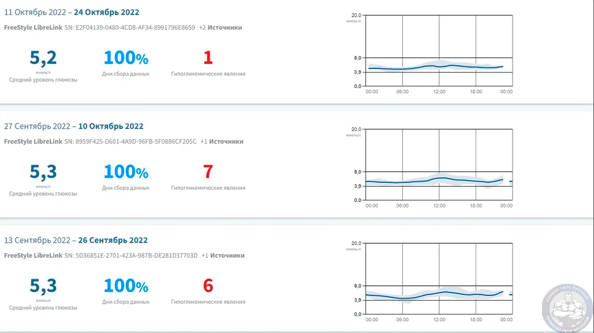 Вот например мои показатели глюкозы за период сентябрь/октябрь.