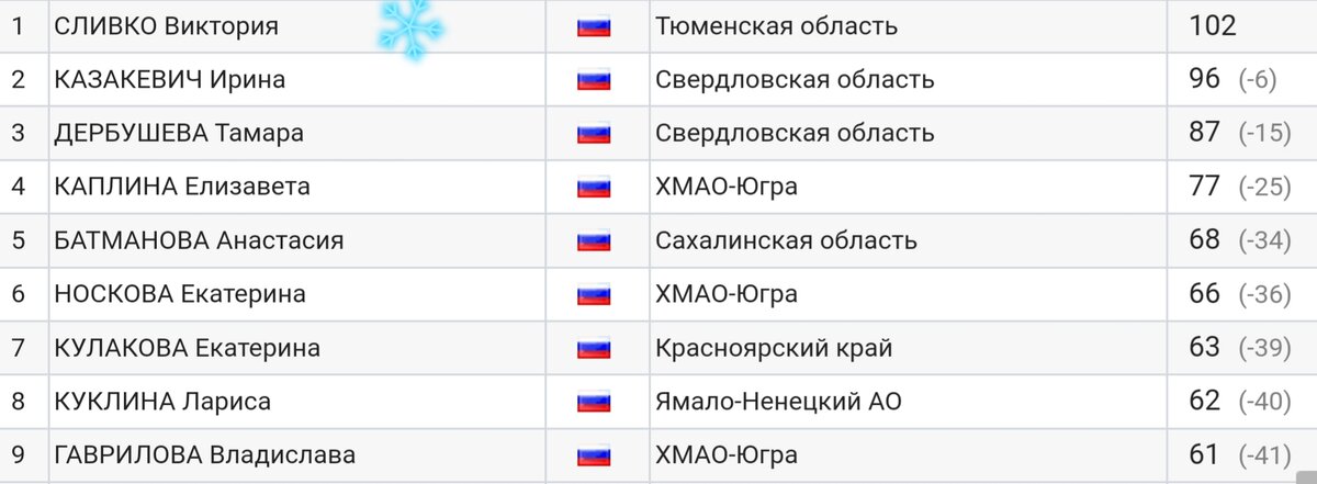 Общий зачет КР, женщины, биатлон