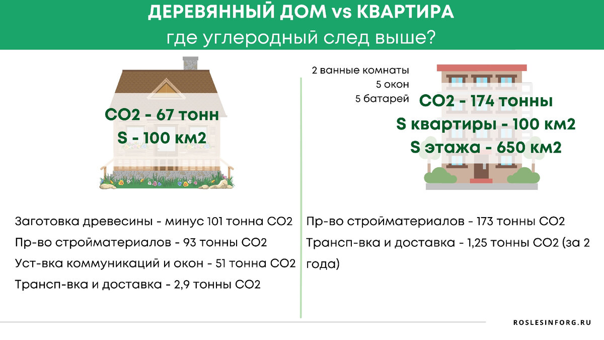 Сравнение углеродного следа при строительства дома и квартиры