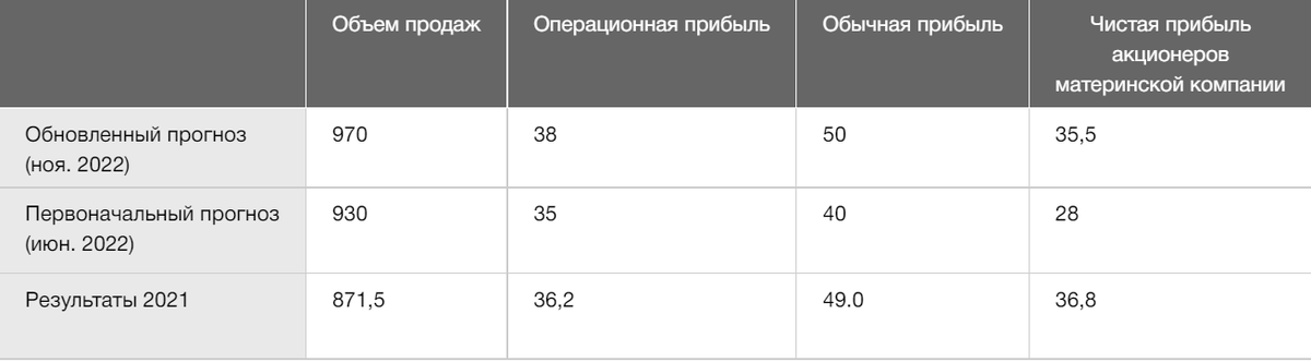 Прогноз на 2022 финансовый год