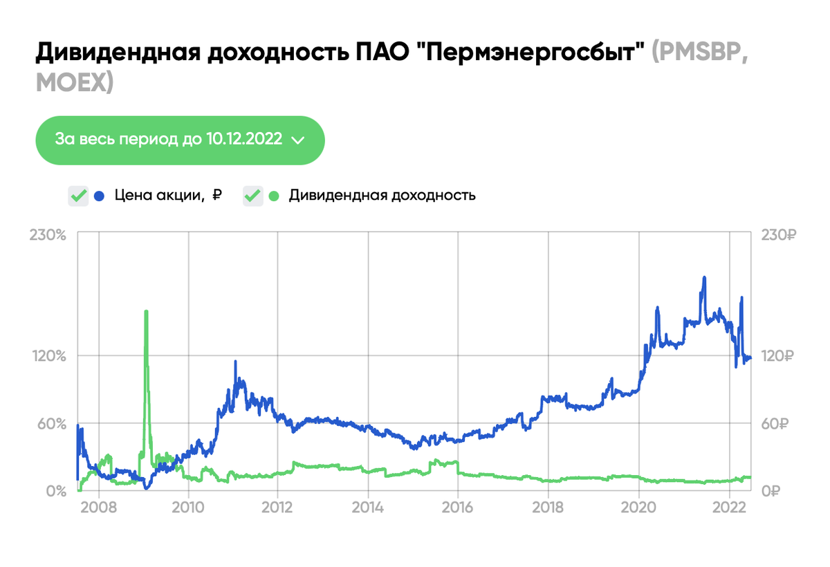 Разбор Пермэнергосбыт. Стоит ли инвестировать в акции компании?