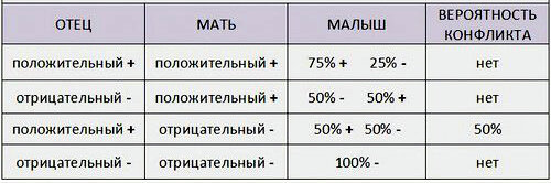 Таблица 1. Варианты рождения резус-положительных и резус-отрицательных детей в зависимости от резус-факторов родителей (без учёта их генотипов, только по резус-факторам)