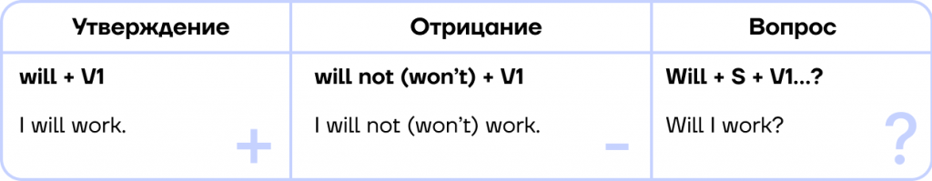 Построение предложений в Future Simple.