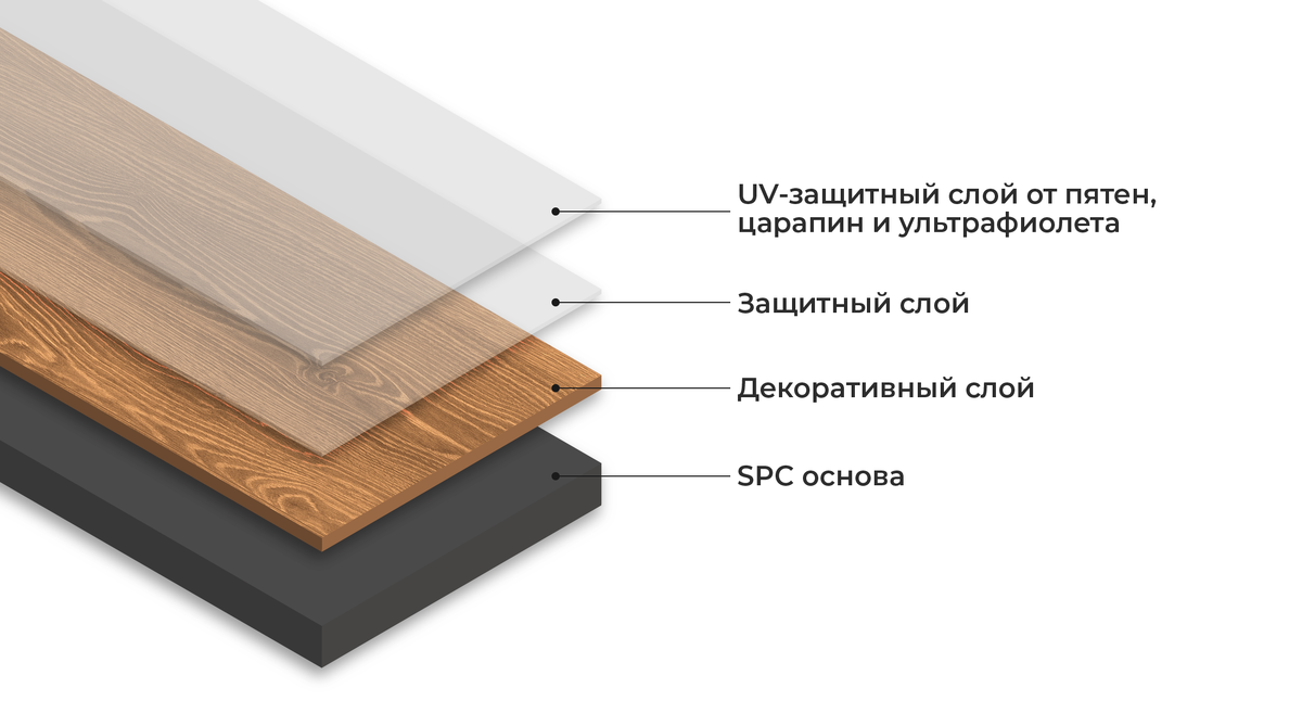 Структура ламината SPC