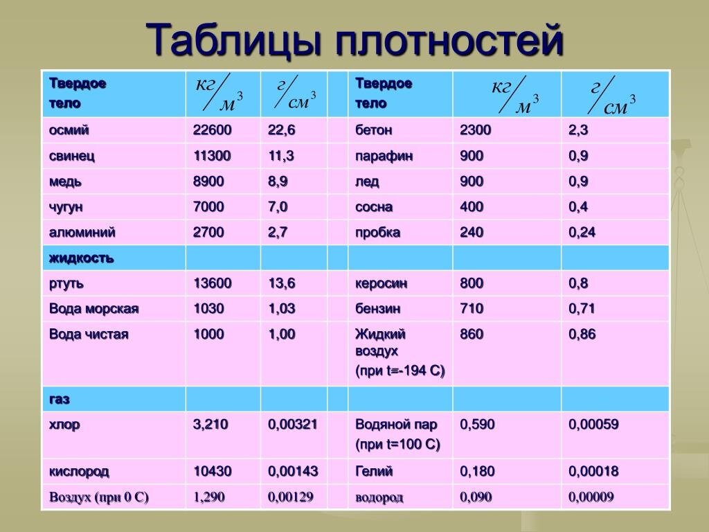 Плотность вещества | школьная физика | Дзен