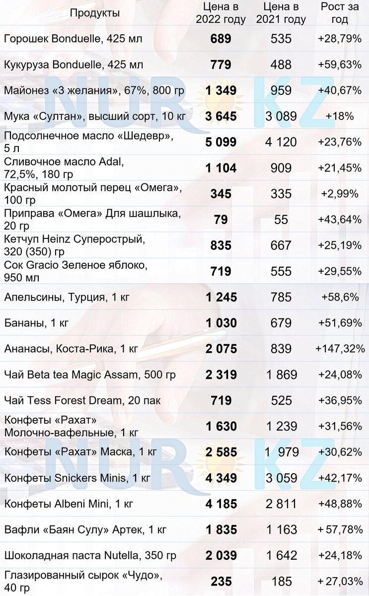    Стоимость предновогодних закупок в Казахстане:NUR.KZ