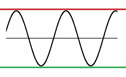 Красной линией обозначен плюс питания, зеленой - минус, синусоида отражает наш сигнал, а черная полоса - ту самую нашу постоянную составляющую.