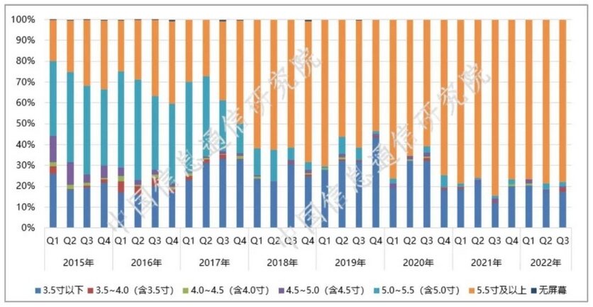 Китайская академия информационных и коммуникационных технологий опубликовала отчёт о состоянии рынка смартфонов в третьем квартале 2022 года.-2