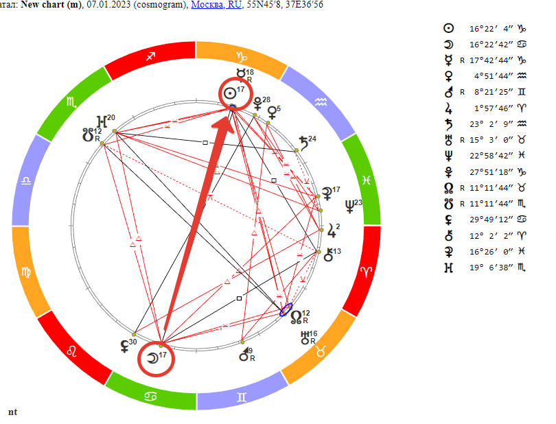 Полнолуние в знаке Рак. Гороскоп на 07 января 2023 года.