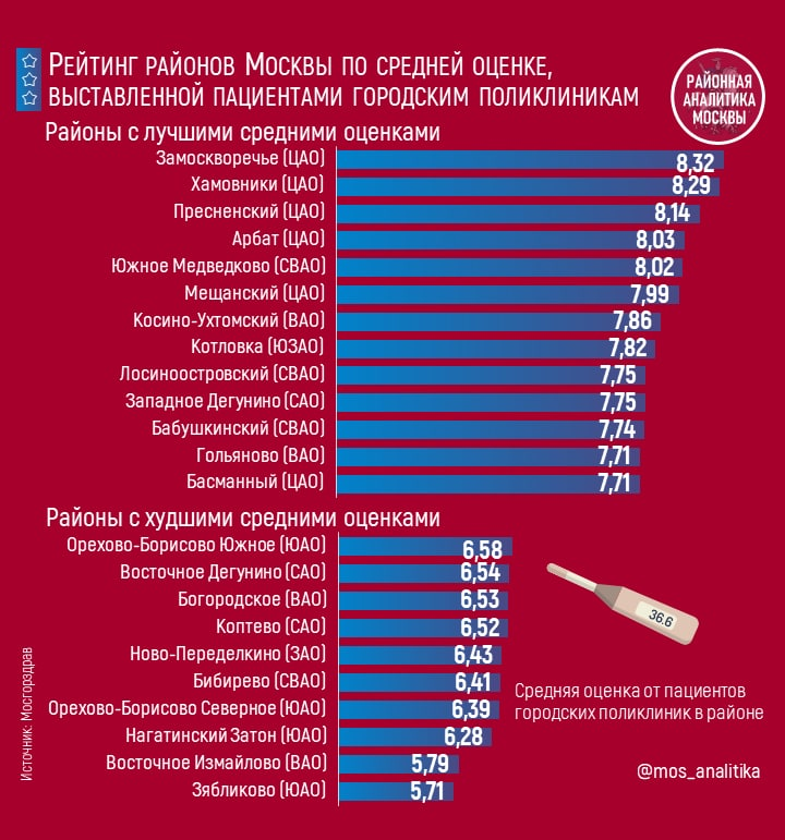 Рейтинг районов Москвы по качеству работы городских поликлиник