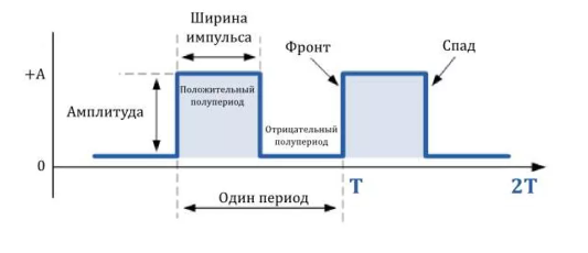 График меандр