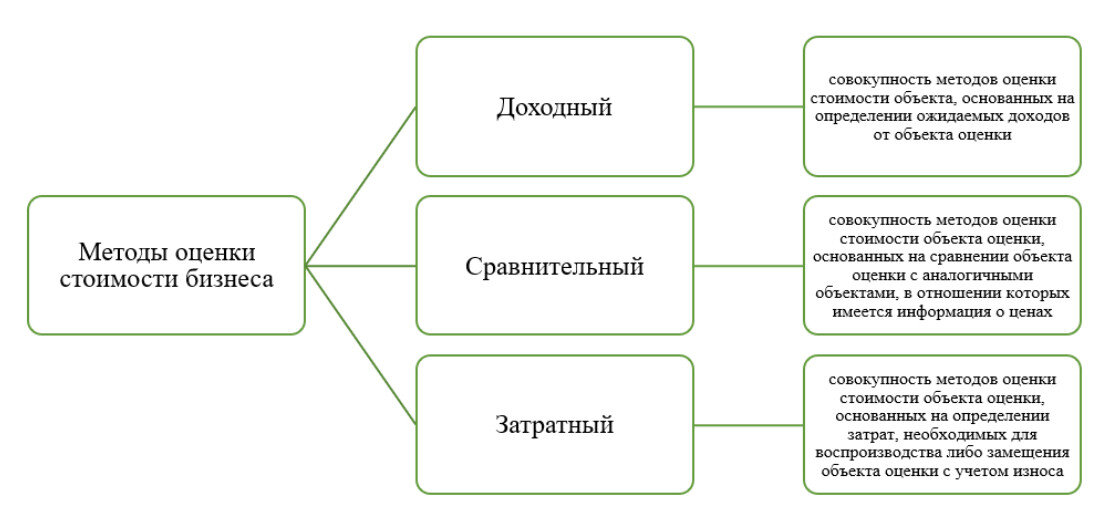Классификация методов оценки стоимости бизнеса