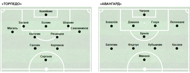 С 46-й минуты вышедший на замену Артём Самсонов стал играть правого «челнока», а Руслан Магаль перешёл на позицию правого инсайда, которую занимал заменённый Самсоновым Артур Галоян. С 67-й минуты вышедший вместо Сергеев Александр Елисеев стал играть правого «челнока», Артём Самсонов перешёл на позицию левого «челнока», Илья Самошников стал играть левого инсайда, а Игорь Лебеденко – центрального нападающего.