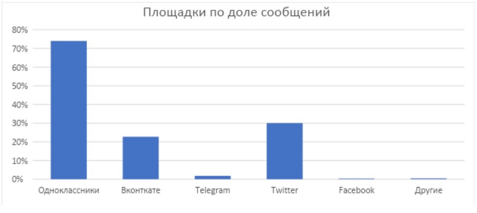 Где опубликовали больше всего фейков