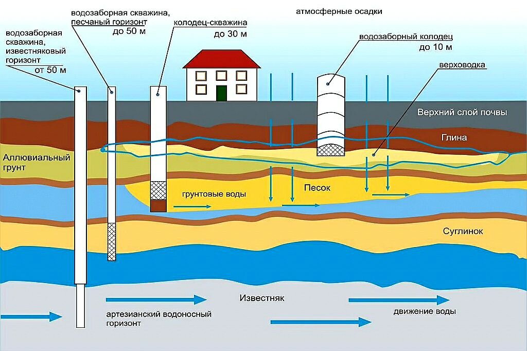 Запах и привкус железа в воде