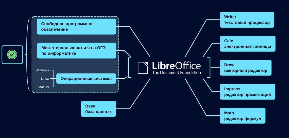 Состав и преимущества LibreOffice