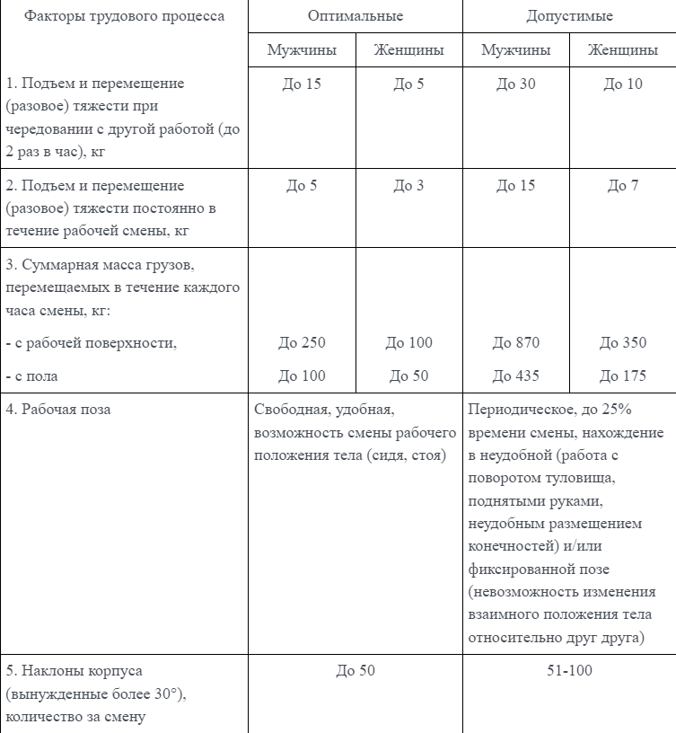 Таблица оптимальных и допустимых нагрузок